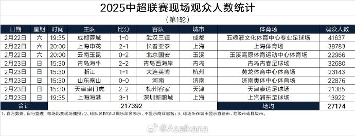 中超首轮观众人数：成都41637人居首，场均27174人