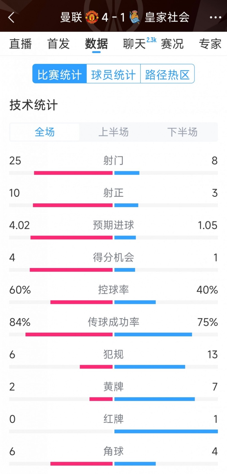 曼联4-1皇家社会全场数据：射门25-8，射正10-3，得分机会4-1